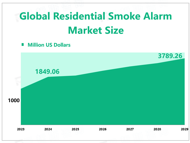 Global Residential Smoke Alarm Market Size