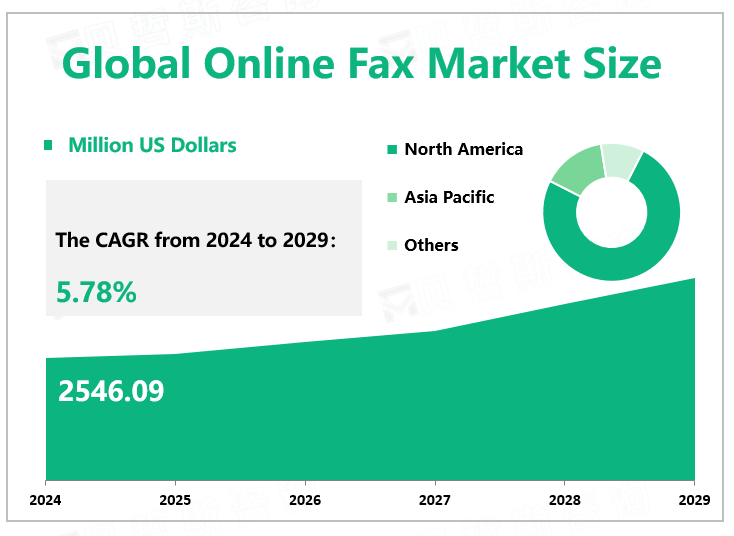 Global Online Fax Market Size