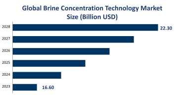 Global Brine Concentration Technology Market Size is Expected to Reach USD 22.30 Billion by 2028