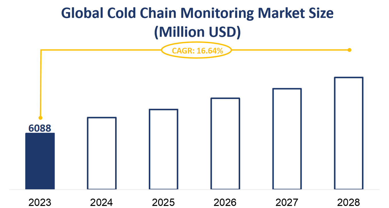 Global Cold Chain Monitoring Market Size (Million USD)