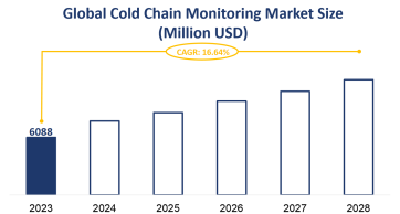 Global Cold Chain Monitoring Market Size is Expected to Grow at a CAGR of 16.64% from 2023-2028