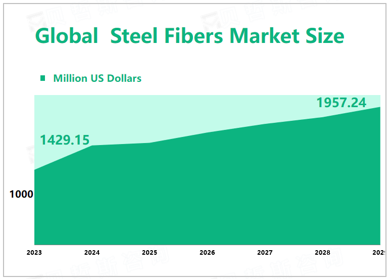 Global Steel Fibers Market Size