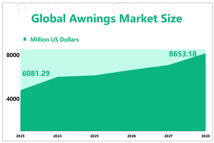 Global Awnings Market Size