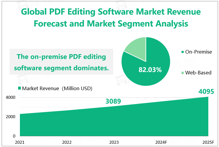 Global PDF Editing Software Market Revenue Forecast and Market Segment Analysis 
