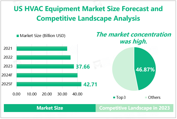US HVAC Equipment Market Size Forecast and Competitive Landscape Analysis 