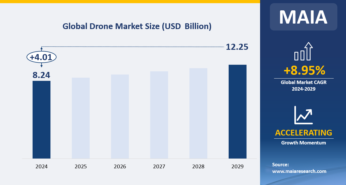 Global Drone Market Size (USD Billion)