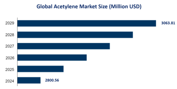 Global Acetylene Market Competition and Market Insights: Top 3 Players are Expected to Hold a Market Share of 29.08% Together by 2024