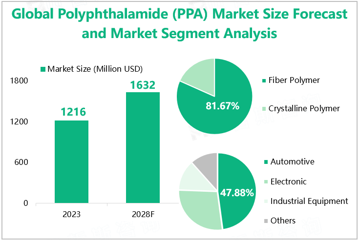 Global Polyphthalamide (PPA) Market Size Forecast and Market Segment Analysis 