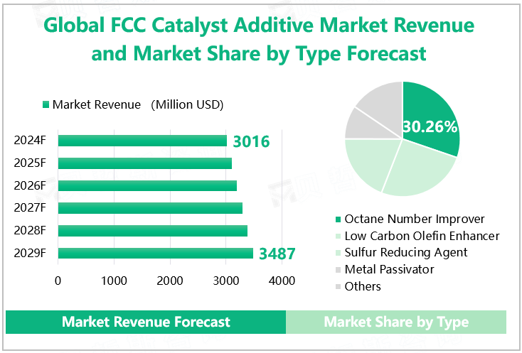 Global FCC Catalyst Additive Market Revenue and Market Share by Type Forecast