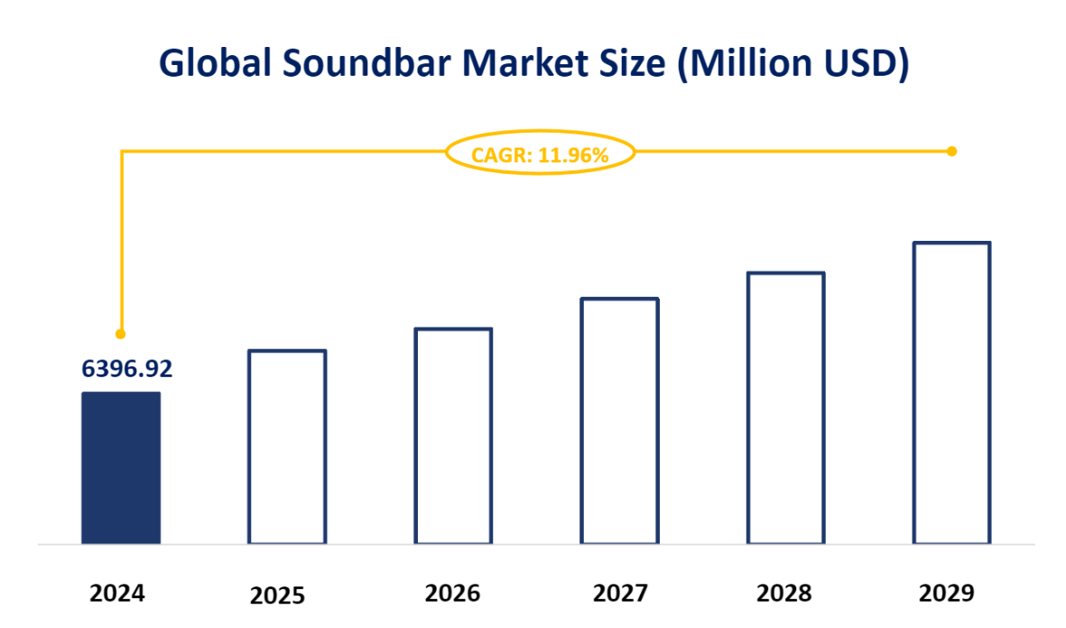 Global Soundbar Market Size (Million USD)