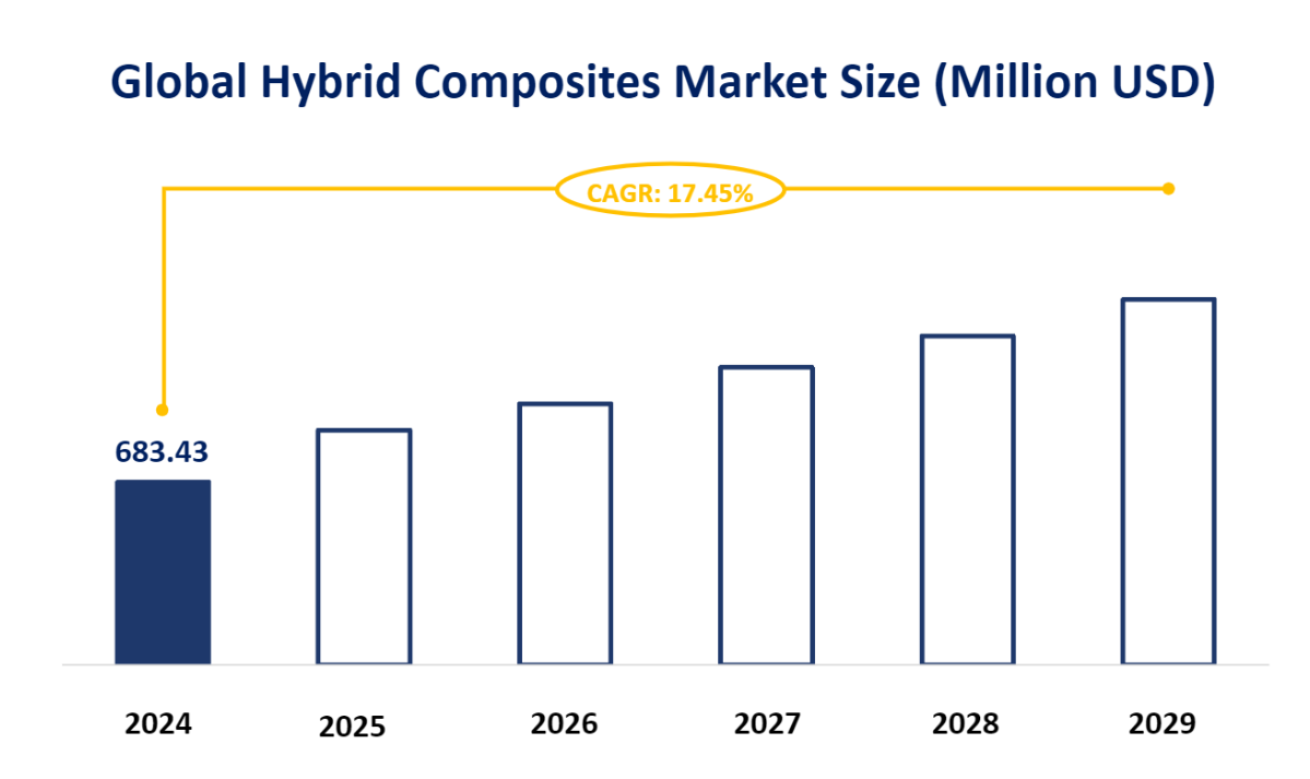 Global Hybrid Composites Market Size (Million USD)