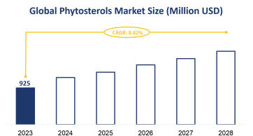 Global Phytosterols Market Size is Expected to Grow at a CAGR of 8.62% from 2023-2028