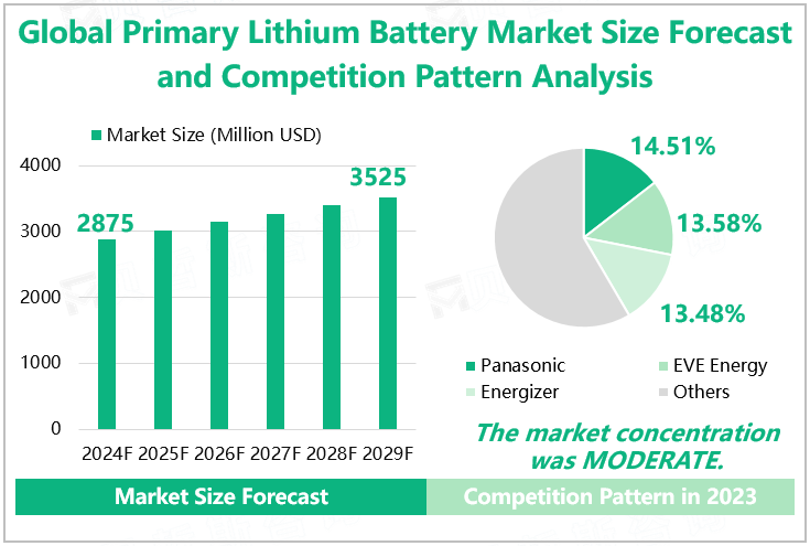 Global Primary Lithium Battery Market Size Forecast and Competition Pattern Analysis 