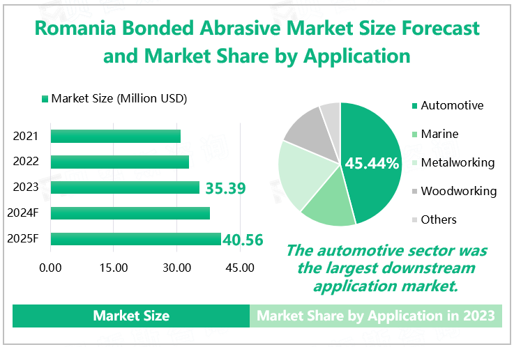 Romania Bonded Abrasive Market Size Forecast and Market Share by Application