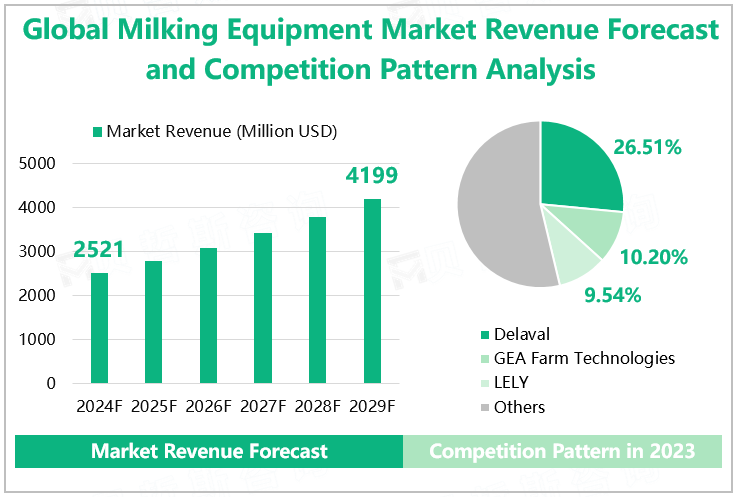 Global Milking Equipment Market Revenue Forecast and Competition Pattern Analysis 