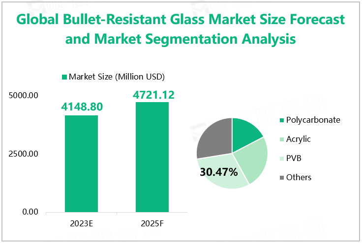 Global Bullet-Resistant Glass Market Size Forecast and Market Segmentation Analysis 