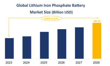 Global Lithium Iron Phosphate Battery Market Size is Expected to Grow at a CAGR of 25.67% from 2023-2028
