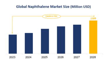 Global Naphthalene Market Size is Expected to Grow at a CAGR of 3.73% from 2023-2028