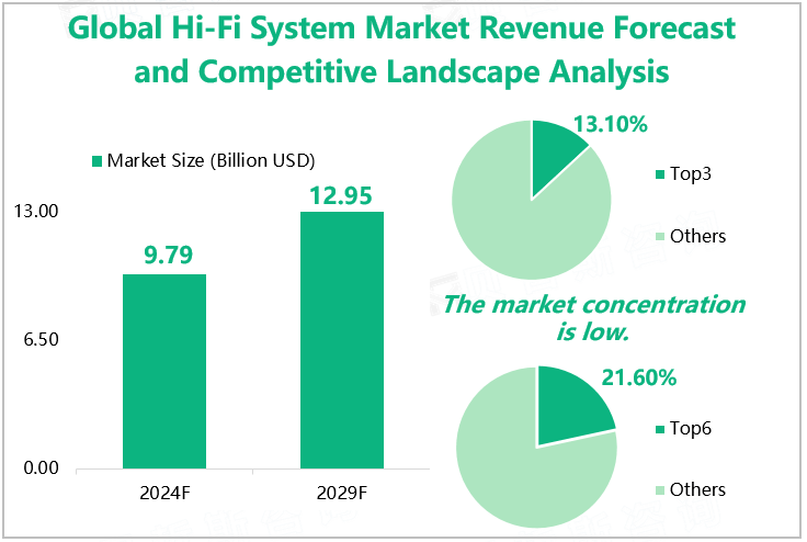 Global Hi-Fi System Market Revenue Forecast and Competitive Landscape Analysis 