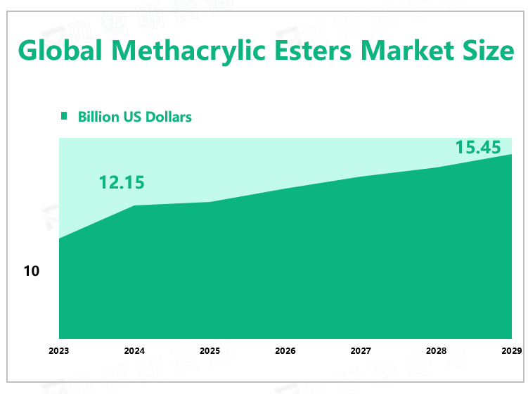 Global Methacrylic Esters Market Size