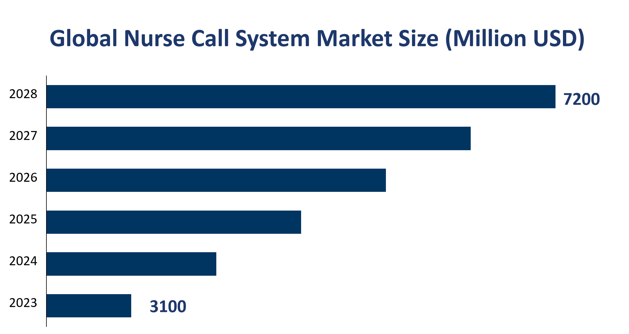 Global Nurse Call System Market Size (Million USD) 