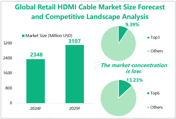 Global Retail HDMI Cable Market Size Forecast and Competitive Landscape Analysis 