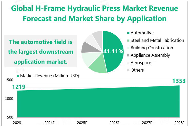 Global H-Frame Hydraulic Press Market Revenue Forecast and Market Share by Application 
