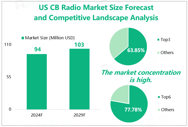 US CB Radio Market Size Forecast and Competitive Landscape Analysis 