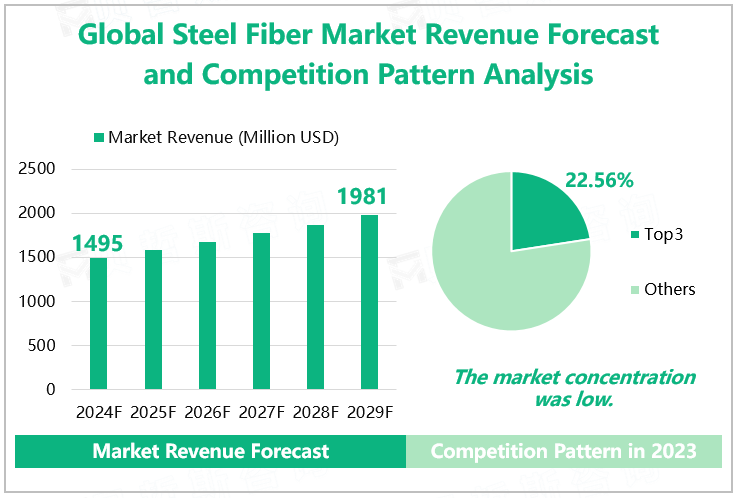 Global Steel Fiber Market Revenue Forecast and Competition Pattern Analysis 