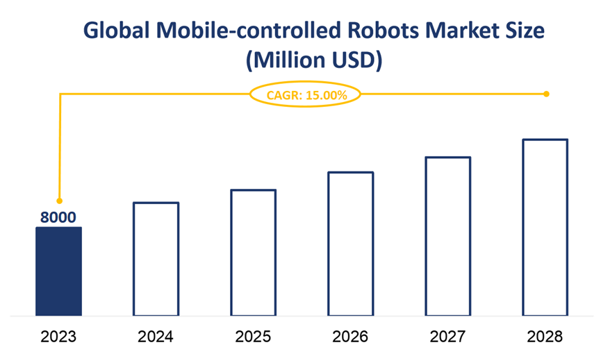 Global Mobile-controlled Robots Market Size (Million USD)