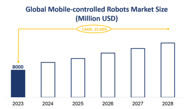 Global Mobile-controlled Robots Market Size is Expected to Grow at a CAGR of 15.00% from 2023-2028