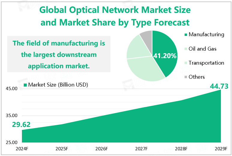 Global Optical Network Market Size and Market Share by Type Forecast 