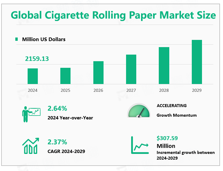 Global Cigarette Rolling Paper Market Size