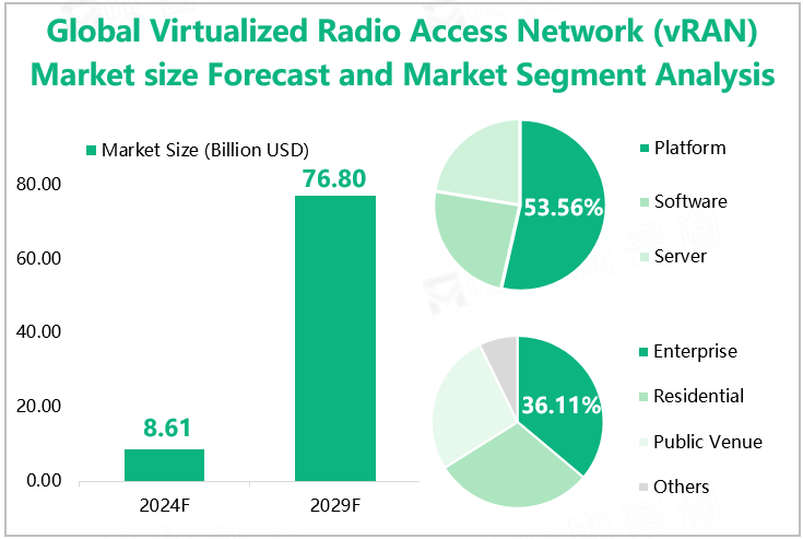 Global Virtualized Radio Access Network (vRAN) Market size Forecast and Market Segment Analysis 