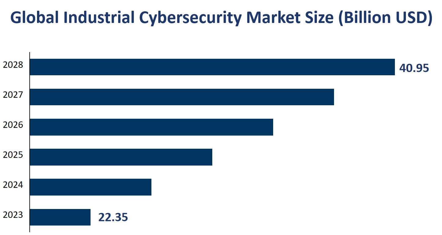 Global Industrial Cybersecurity Market Size (Billion USD) 