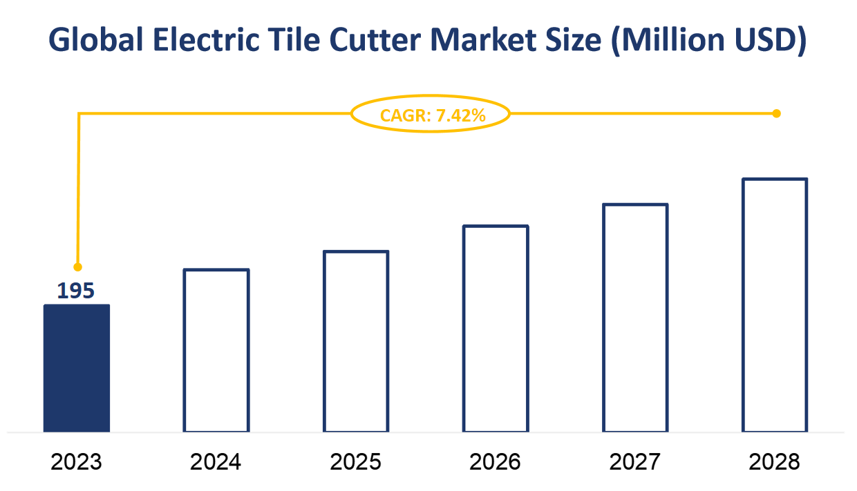 Global Electric Tile Cutter Market Size (Million USD)