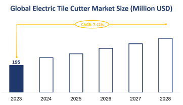Global Electric Tile Cutter Market Size is Expected to Grow at a CAGR of 7.42% from 2023-2028