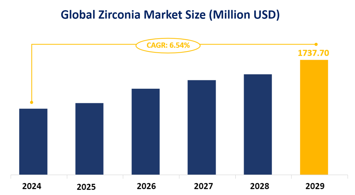 Global Zirconia Market Size (Million USD)