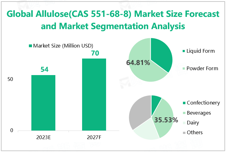 Global Allulose(CAS 551-68-8) Market Size Forecast and Market Segmentation Analysis 