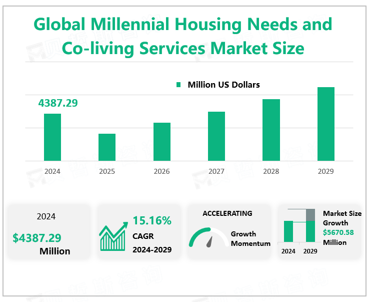 Global Millennial Housing Needs and Co-living Services Market Size