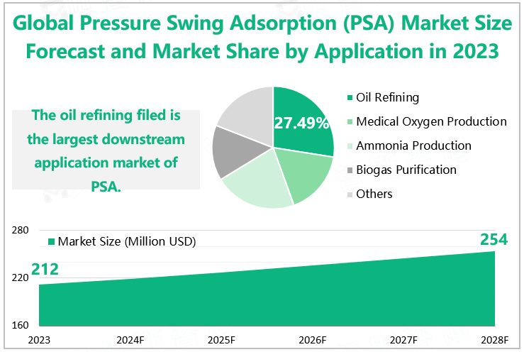 Global Pressure Swing Adsorption (PSA) Market Size Forecast and Market Share by Application in 2023 