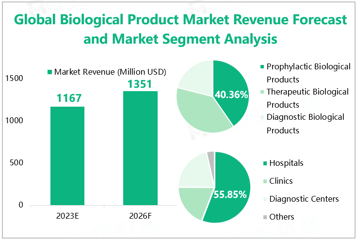 Global Biological Product Market Revenue Forecast and Market Segment Analysis