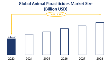 Global Animal Parasiticides Market Size is Expected to Grow at a CAGR of 5.88% from 2023-2028