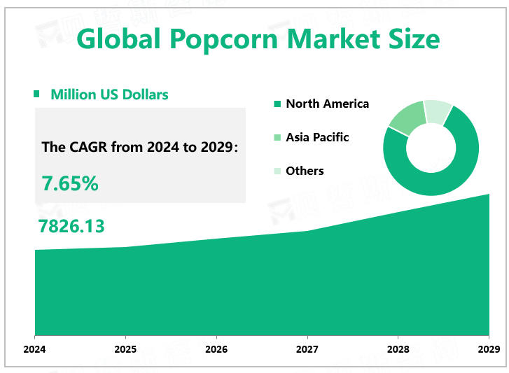 Global Popcorn Market Size