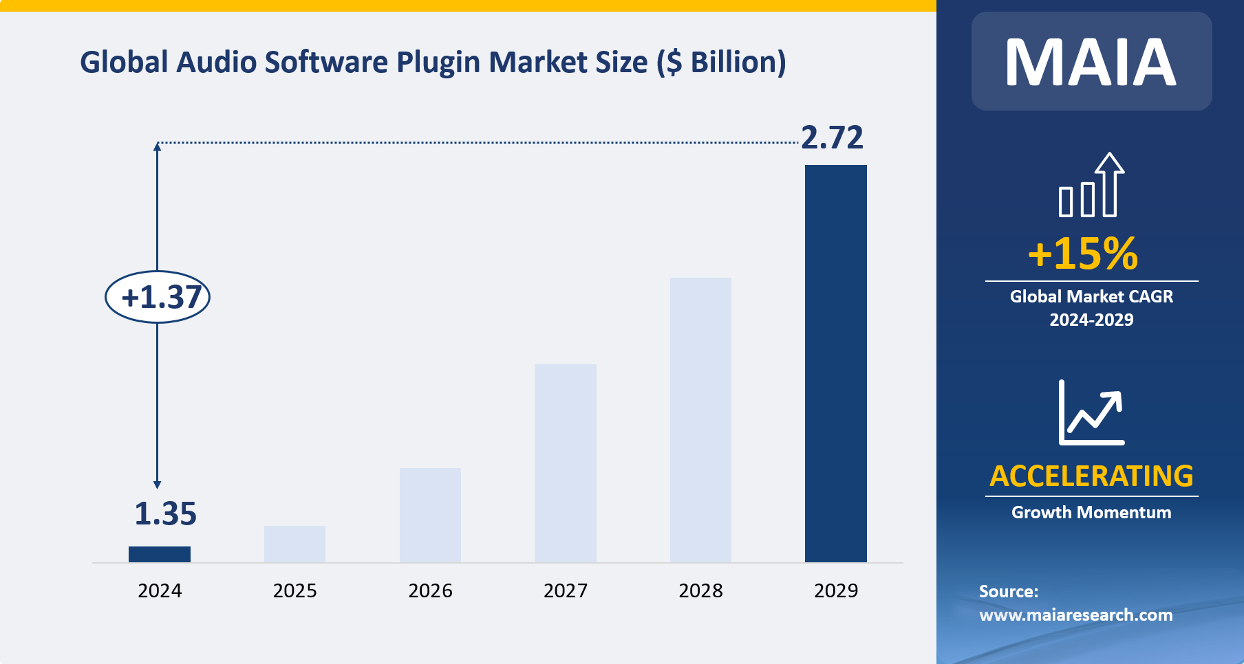 Global Audio Software Plugin Market Size ($ Billion)