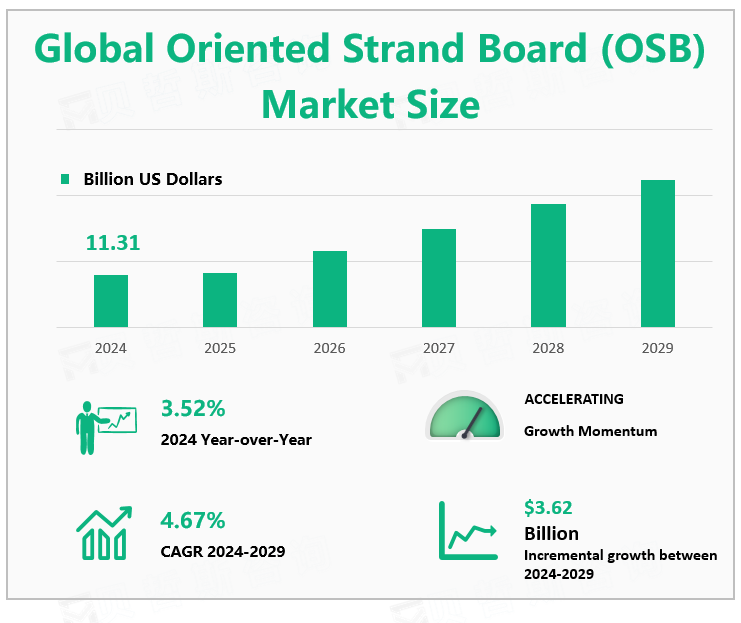 Global Oriented Strand Board (OSB) Market Size