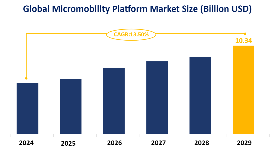 Global Micromobility Platform Market Size (Billion USD)