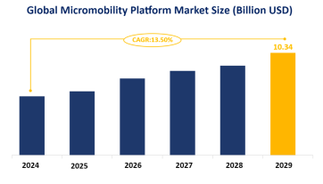 Micromobility Platform Market Analysis: Global Market is Expected to Grow at a CAGR of 13.50% from 2024-2029