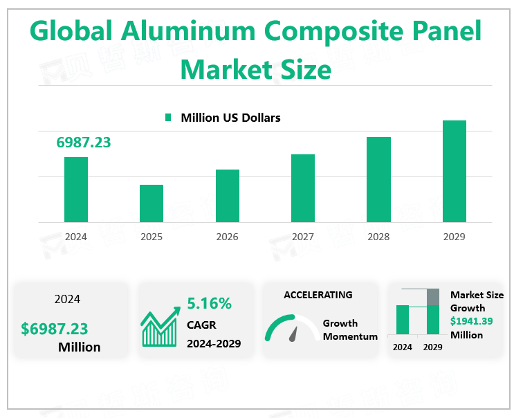 Global Aluminum Composite Panel Market Size