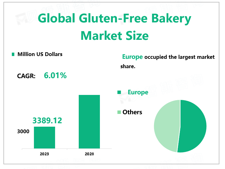 Global Gluten-Free Bakery Market Size